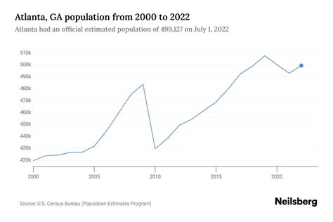 city of atlanta population growth.